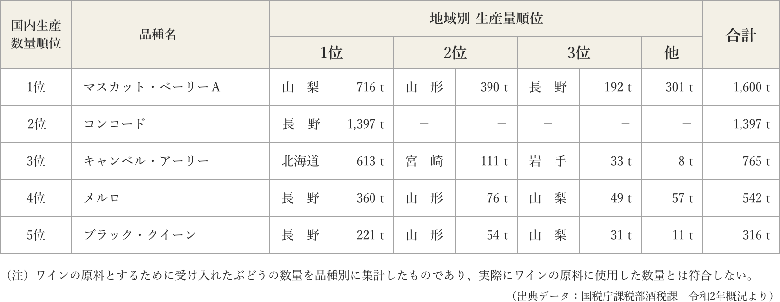 垣根栽培のぶどう品種別生産割合（赤白上位５種）の表