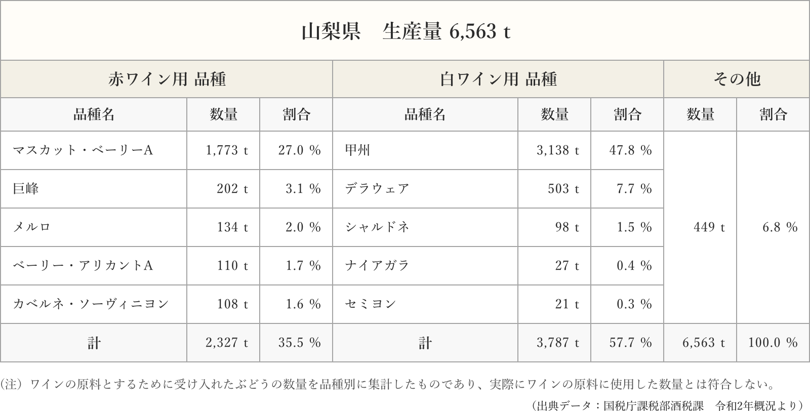 山梨県の品種別ぶどう生産量の表