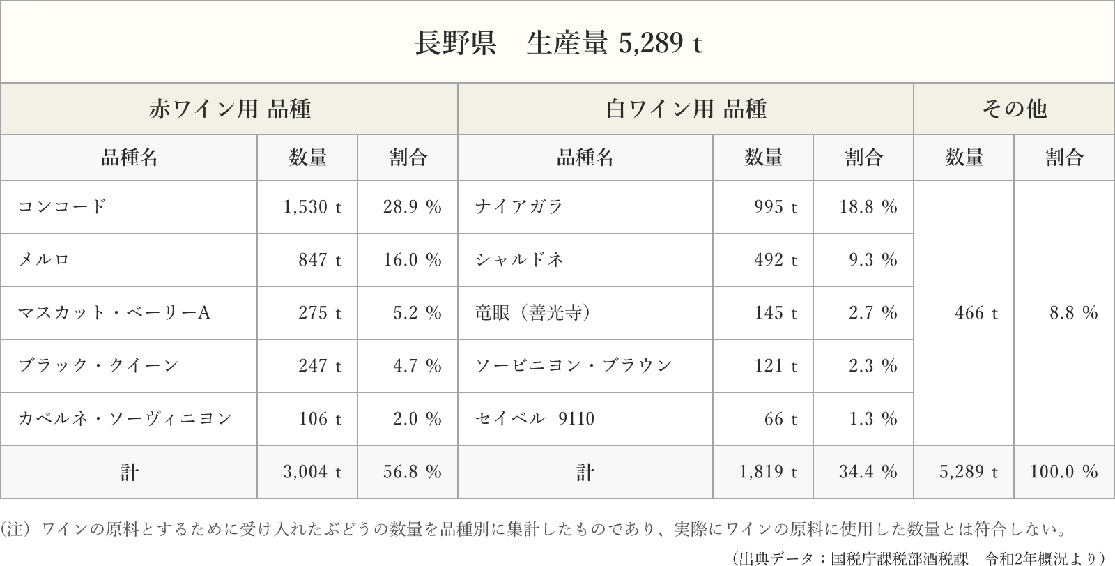 長野県の品種別ぶどう生産量の表