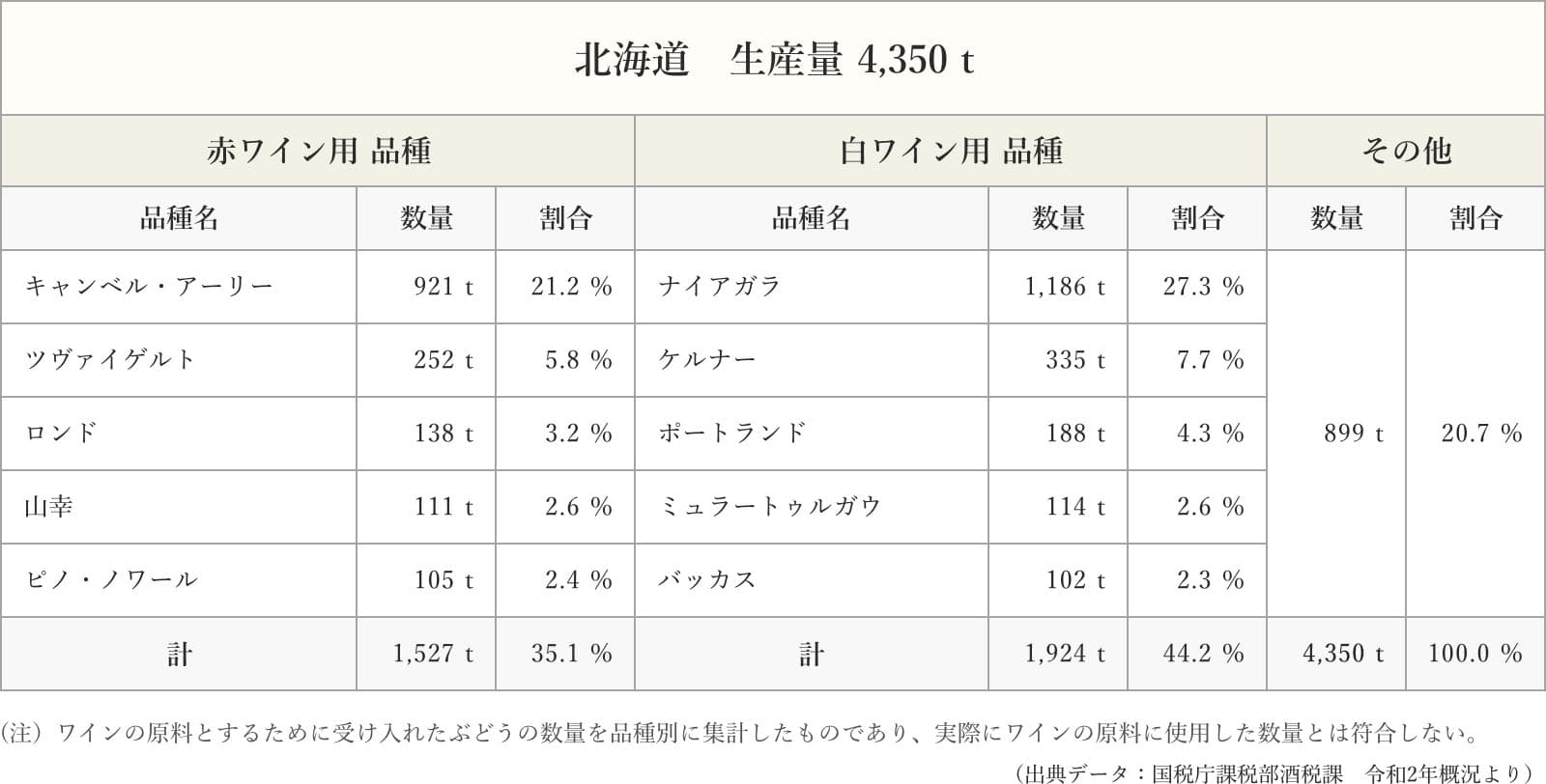 北海道の品種別ぶどう生産量の表