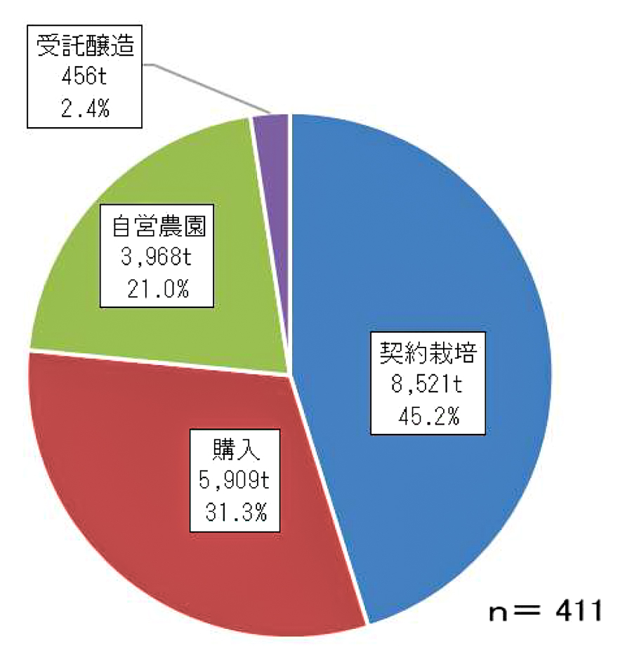 国産生ぶどうの受入形態別の構成比の円グラフ