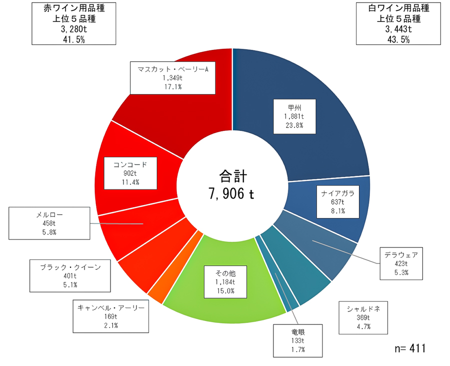 棚栽培のぶどう品種別生産割合（赤白上位５種）の円グラフ
