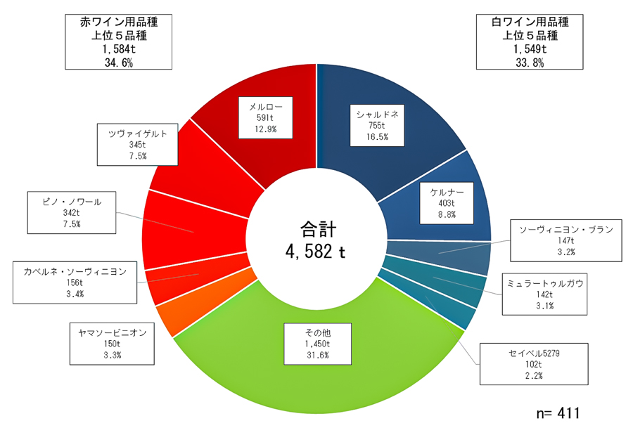 垣根栽培のぶどう品種別生産割合（赤白上位５種）の円グラフ