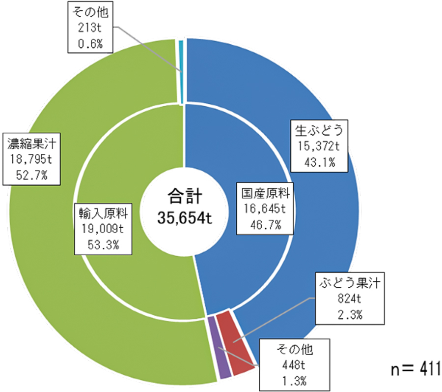 国内製造ワインの使用原料比