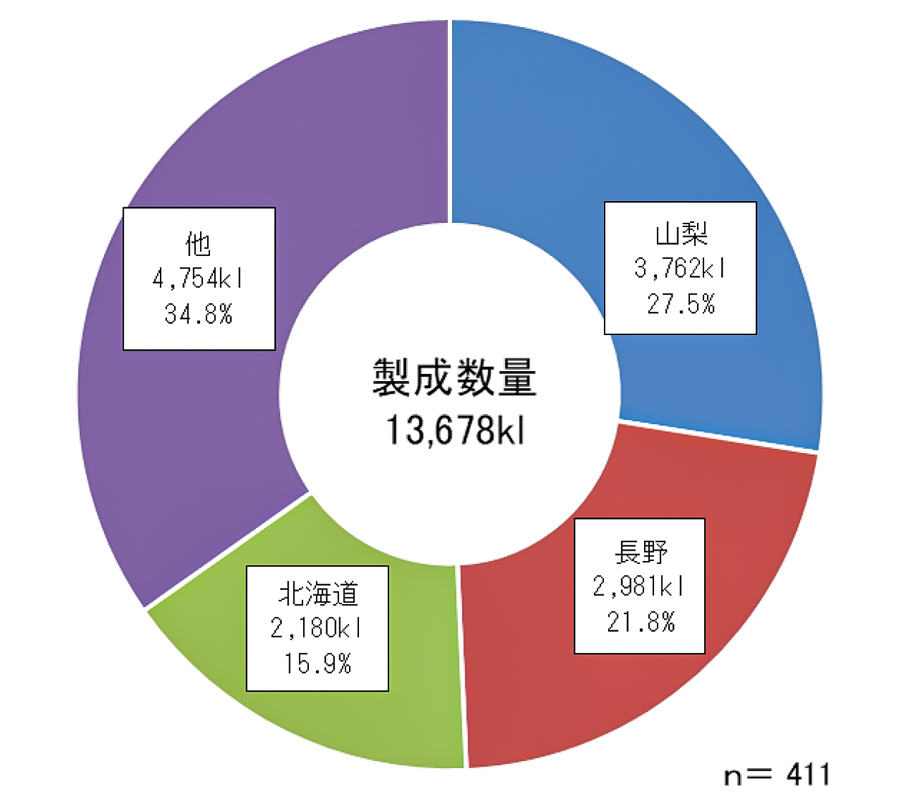 日本ワイン製成数量上位3地域