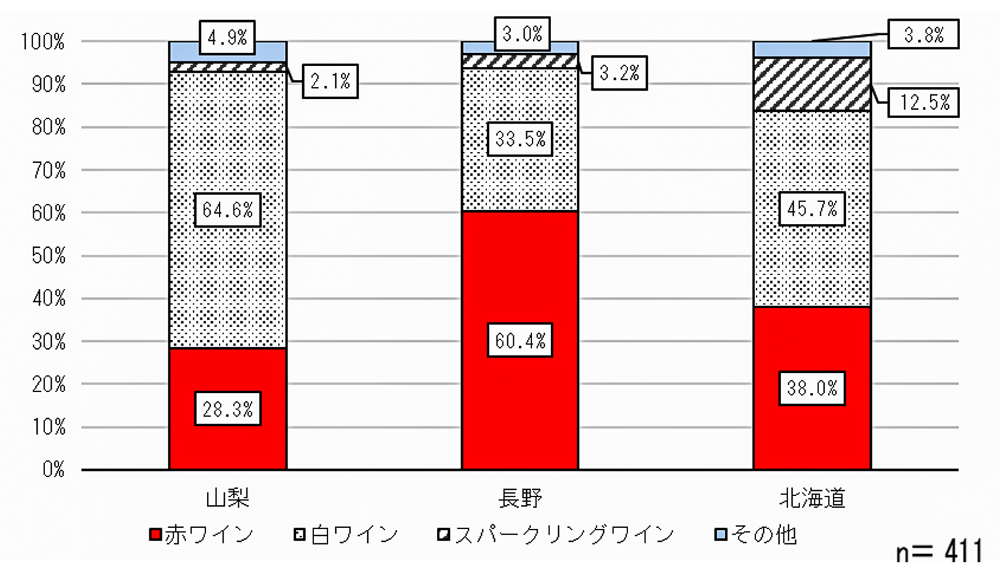 その他地域の集計