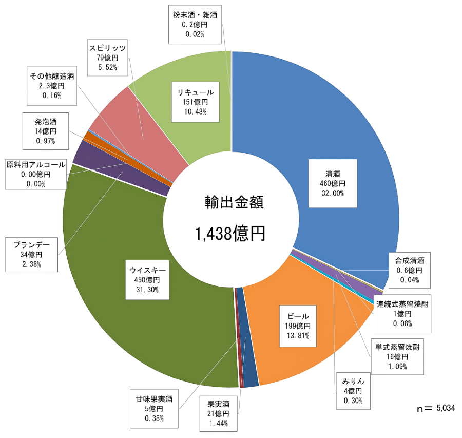 <品目別>輸出取引の輸出金額